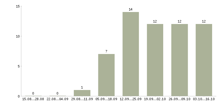 Работа специалист по проведению переговоров в Тольятти - Число вакансий в Тольятти по специальности специалист по проведению переговоров за 2 месяца