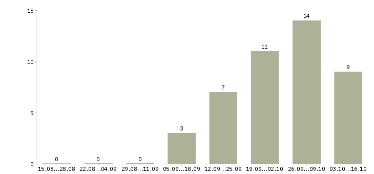 Работа кассир в дневные смены в Туле - Число вакансий в Туле по специальности кассир в дневные смены за 2 месяца