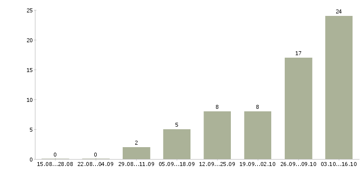 Работа продавец консультант услуг в Туле - Число вакансий в Туле по специальности продавец консультант услуг за 2 месяца