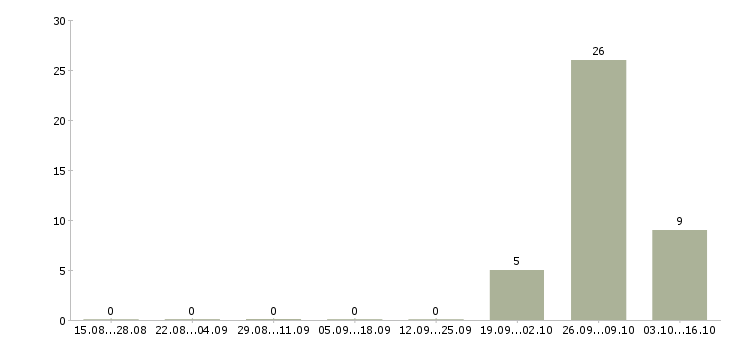 Работа брокер по работе с недвижимостью в Тюмени - Число вакансий в Тюмени по специальности брокер по работе с недвижимостью за 2 месяца