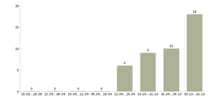 Работа с опытом работы в торговле в Тюмени - Число вакансий в Тюмени по специальности с опытом работы в торговле за 2 месяца
