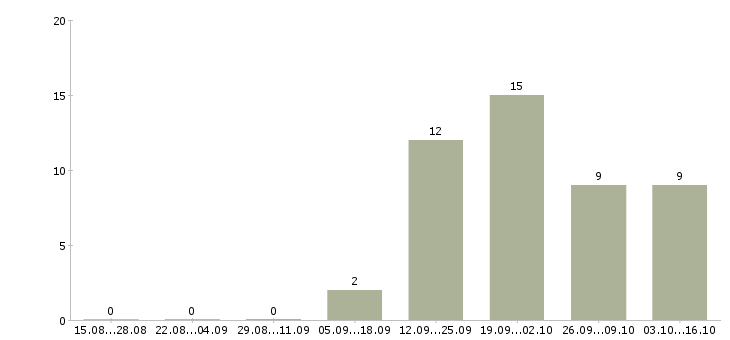 Работа менеджер по управлению дебиторской задолженностью в Уфе - Число вакансий в Уфе по специальности менеджер по управлению дебиторской задолженностью за 2 месяца