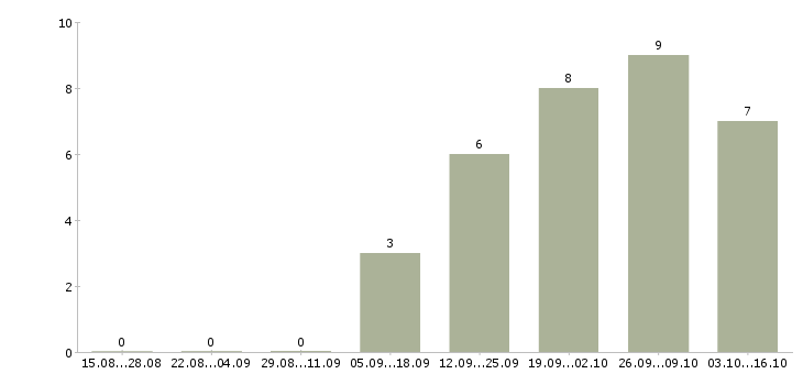 Работа специалист по управлению данными в Уфе - Число вакансий в Уфе по специальности специалист по управлению данными за 2 месяца