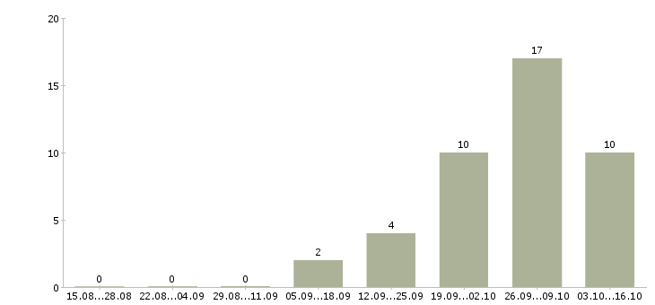 Работа крупной компании требуется сотрудник в Энгельсе - Число вакансий в Энгельсе по специальности крупной компании требуется сотрудник за 2 месяца