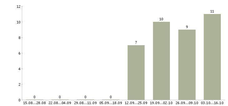Работа менеджер по переговорам с клиентами в Энгельсе - Число вакансий в Энгельсе по специальности менеджер по переговорам с клиентами за 2 месяца
