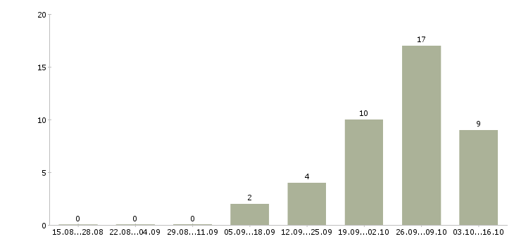 Работа требуются сотрудники в крупную компанию в Энгельсе - Число вакансий в Энгельсе по специальности требуются сотрудники в крупную компанию за 2 месяца