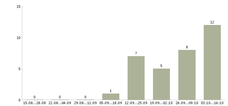 Работа кассиры с проживанием в Ярославле - Число вакансий в Ярославле по специальности кассиры с проживанием за 2 месяца