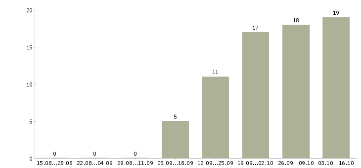 Работа менеджер по развитию регионов в Ярославле - Число вакансий в Ярославле по специальности менеджер по развитию регионов за 2 месяца