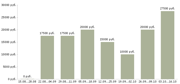 Вакансии администратор интернет компании в Астрахани - Медиана зарплат администратор интернет компании в Астрахани за 2 месяца