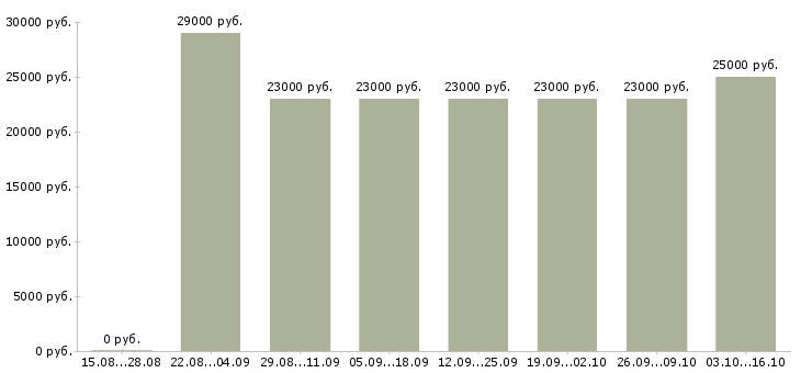 Вакансии администратор на телефон в офис в Екатеринбурге - Медиана зарплат администратор на телефон в офис в Екатеринбурге за 2 месяца