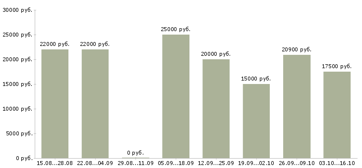 Вакансии бухгалтер на первичную бухгалтерию в Ставрополе - Медиана зарплат бухгалтер на первичную бухгалтерию в Ставрополе за 2 месяца