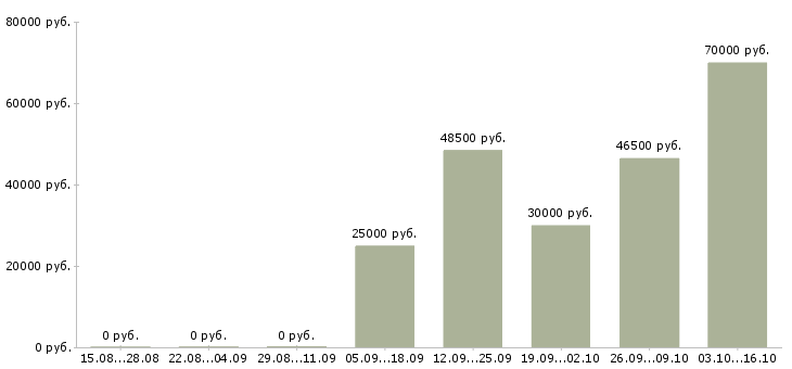 Вакансии бухгалтер оп в Абакане - Медиана зарплат бухгалтер оп в Абакане за 2 месяца