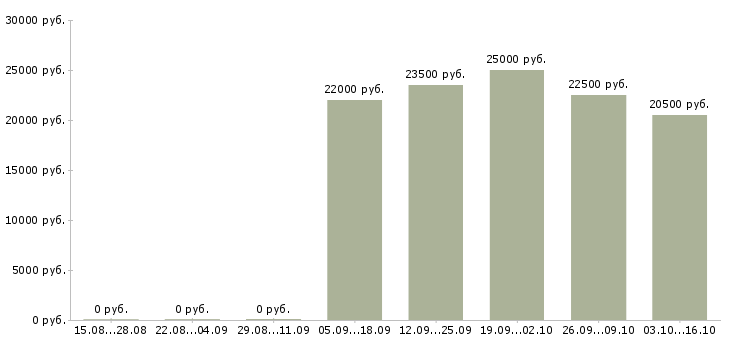 Вакансии бухгалтер по транспорту в Челябинске - Медиана зарплат бухгалтер по транспорту в Челябинске за 2 месяца