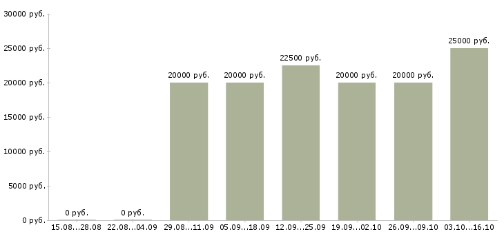 Вакансии в перспективе на дому в Костроме - Медиана зарплат в перспективе на дому в Костроме за 2 месяца