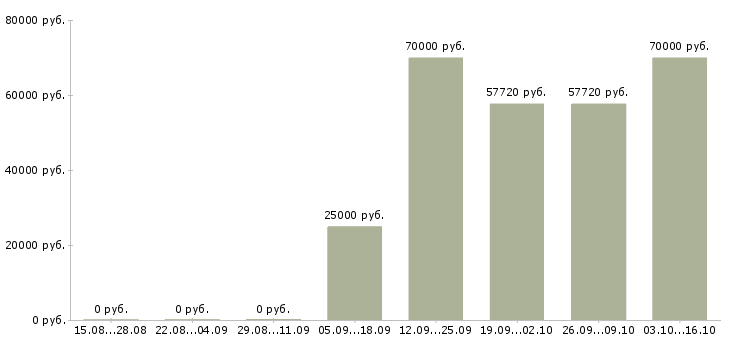 Вакансии ведущий менеджер по качеству в Иркутске - Медиана зарплат ведущий менеджер по качеству в Иркутске за 2 месяца