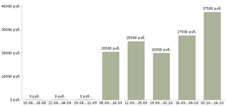 Вакансии ведущий специалист по продукту в Казани - Медиана зарплат ведущий специалист по продукту в Казани за 2 месяца