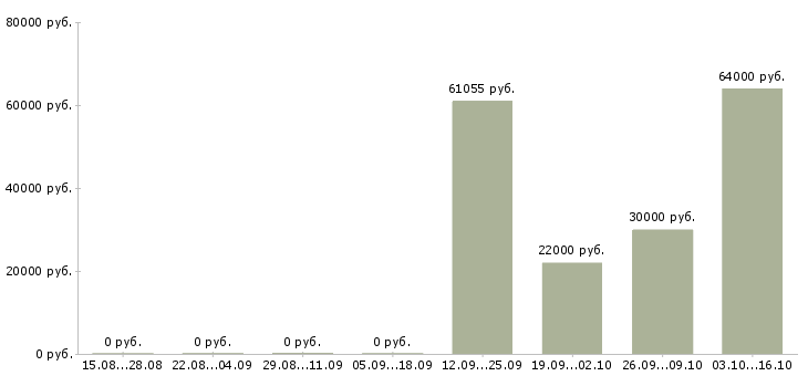 Вакансии водитель погрузчика смены в Воронеже - Медиана зарплат водитель погрузчика смены в Воронеже за 2 месяца