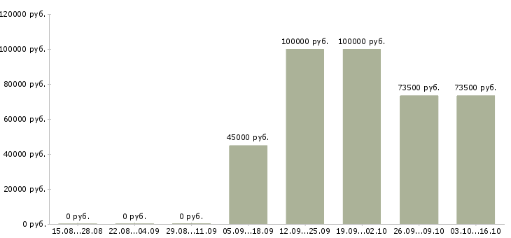 Вакансии главный бухгалтер на розницу в Москве - Медиана зарплат главный бухгалтер на розницу в Москве за 2 месяца