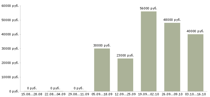 Вакансии грузчик на производственный склад Санкт-петербург - Медиана зарплат грузчик на производственный склад Санкт-петербург за 2 месяца