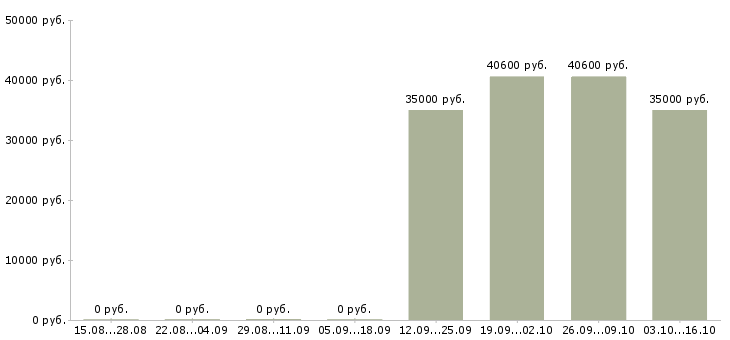 Вакансии грузчики вахтой с бесплатным проживанием в Костроме - Медиана зарплат грузчики вахтой с бесплатным проживанием в Костроме за 2 месяца