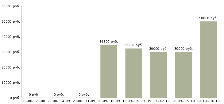 Вакансии дизайнер в отдел рекламы Санкт-петербург - Медиана зарплат дизайнер в отдел рекламы Санкт-петербург за 2 месяца