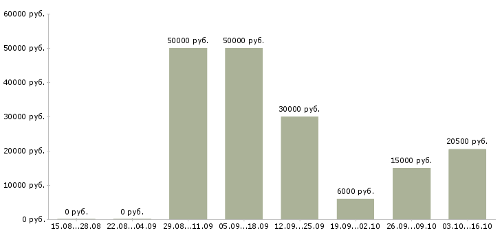 Вакансии для активных и целеустремленных сотрудников Мордовия - Медиана зарплат для активных и целеустремленных сотрудников Мордовия за 2 месяца