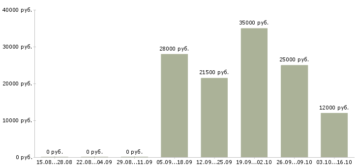 Вакансии дополнительный доход для активных в Уфе - Медиана зарплат дополнительный доход для активных в Уфе за 2 месяца