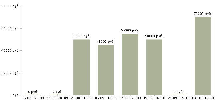 Вакансии инженер по технической эксплуатации в Туле - Медиана зарплат инженер по технической эксплуатации в Туле за 2 месяца