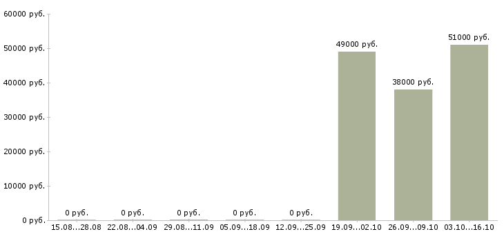 Вакансии кассир торговой сети в Кирове - Медиана зарплат кассир торговой сети в Кирове за 2 месяца