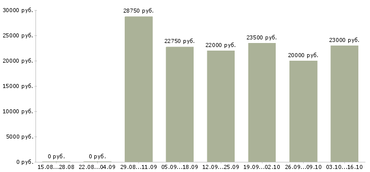 Вакансии консультант мобильной связи в Оренбурге - Медиана зарплат консультант мобильной связи в Оренбурге за 2 месяца