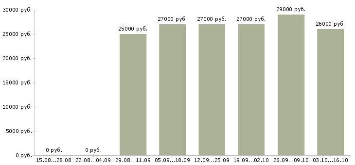 Вакансии консультант мобильной связи в Перми - Медиана зарплат консультант мобильной связи в Перми за 2 месяца