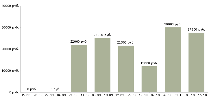 Вакансии менеджер в крупный интернет магазин в Екатеринбурге - Медиана зарплат менеджер в крупный интернет магазин в Екатеринбурге за 2 месяца