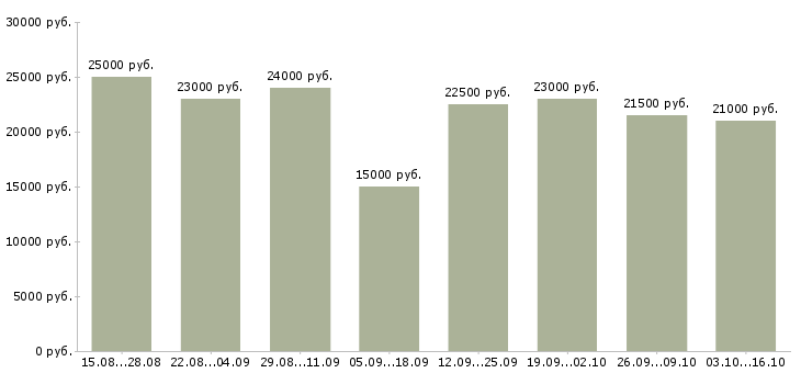 Вакансии менеджер в онлайн компанию в Ставрополе - Медиана зарплат менеджер в онлайн компанию в Ставрополе за 2 месяца