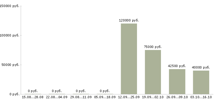 Вакансии менеджер в отдел запасных частей Санкт-петербург - Медиана зарплат менеджер в отдел запасных частей Санкт-петербург за 2 месяца