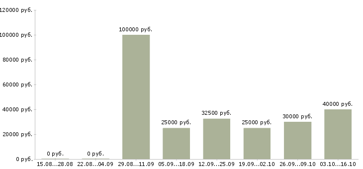 Вакансии менеджер в офис продаж недвижимости в Самаре - Медиана зарплат менеджер в офис продаж недвижимости в Самаре за 2 месяца