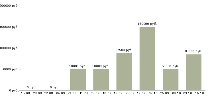 Вакансии менеджер в офис продаж недвижимости в Хабаровске - Медиана зарплат менеджер в офис продаж недвижимости в Хабаровске за 2 месяца