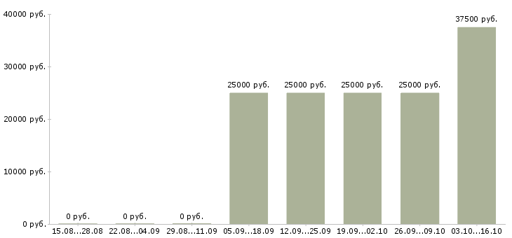 Вакансии менеджер в сфере недвижимости в Калининграде - Медиана зарплат менеджер в сфере недвижимости в Калининграде за 2 месяца