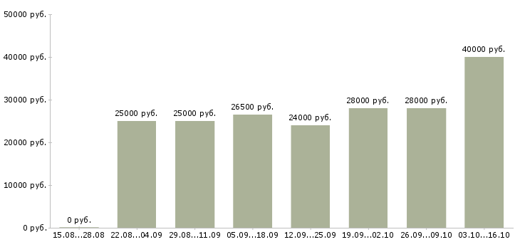 Вакансии менеджер для работы через интернет в Саранске - Медиана зарплат менеджер для работы через интернет в Саранске за 2 месяца