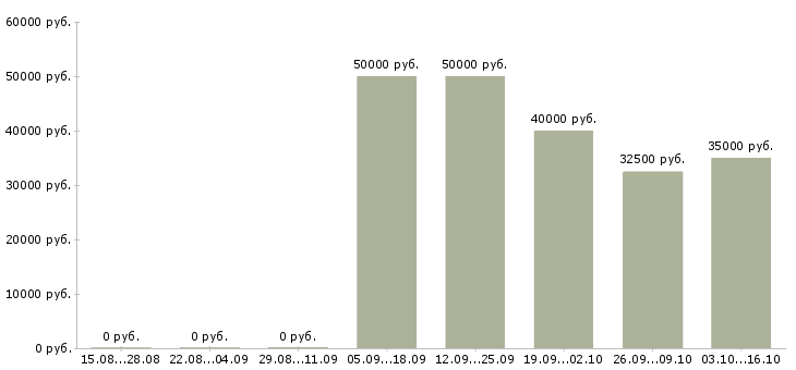 Вакансии менеджер коммерческой группы Нижний новгород - Медиана зарплат менеджер коммерческой группы Нижний новгород за 2 месяца