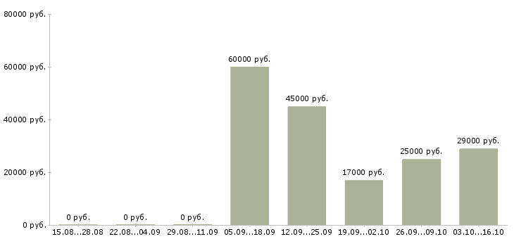 Вакансии менеджер оперативных задач Ростов-на-дону - Медиана зарплат менеджер оперативных задач Ростов-на-дону за 2 месяца