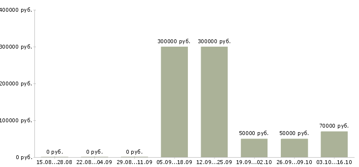 Вакансии менеджер отдела развития сети в Владивостоке - Медиана зарплат менеджер отдела развития сети в Владивостоке за 2 месяца