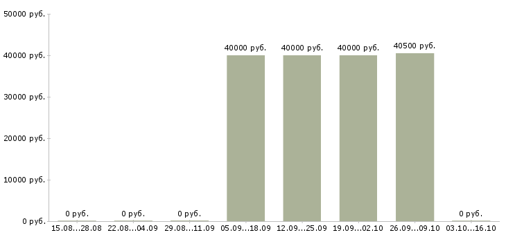 Вакансии менеджер по кредитам и страхованию Якутия - Медиана зарплат менеджер по кредитам и страхованию Якутия за 2 месяца