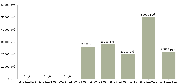 Вакансии менеджер по кредиту и страхованию в Новосибирске - Медиана зарплат менеджер по кредиту и страхованию в Новосибирске за 2 месяца