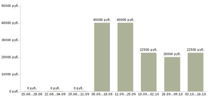 Вакансии менеджер по направленным продажам в Чебоксарах - Медиана зарплат менеджер по направленным продажам в Чебоксарах за 2 месяца