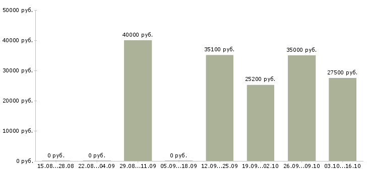 Вакансии менеджер по персоналу hr в Краснодаре - Медиана зарплат менеджер по персоналу hr в Краснодаре за 2 месяца