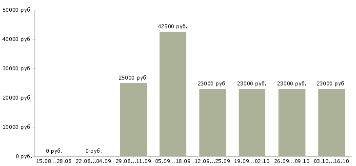 Вакансии менеджер по персоналу hr в Перми - Медиана зарплат менеджер по персоналу hr в Перми за 2 месяца