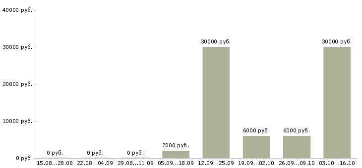 Вакансии менеджер по продажам с проживанием в Ульяновске - Медиана зарплат менеджер по продажам с проживанием в Ульяновске за 2 месяца