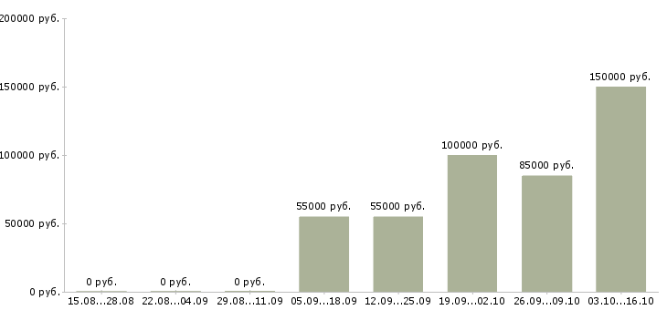Вакансии менеджер по работе с экспертами Нижний новгород - Медиана зарплат менеджер по работе с экспертами Нижний новгород за 2 месяца
