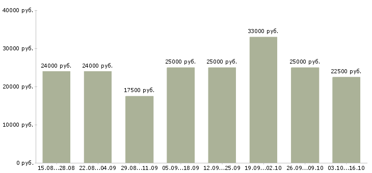 Вакансии менеджер по развитию клиентской базы Мордовия - Медиана зарплат менеджер по развитию клиентской базы Мордовия за 2 месяца