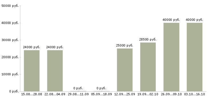 Вакансии менеджер по развитию клиентской базы в Тамбове - Медиана зарплат менеджер по развитию клиентской базы в Тамбове за 2 месяца